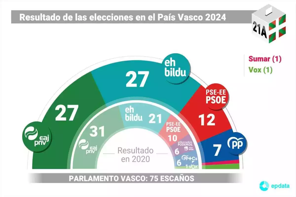 Gràfic del resultat de les eleccions a Euskadi