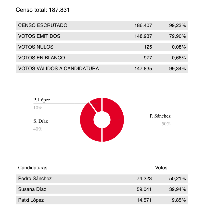 9923escrutadoprimariaspsoe