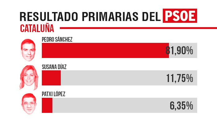 ResultadosprimariasPSOE