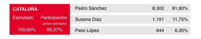 ResultadosdelasprimariasenCataluna
