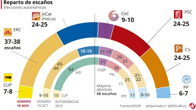 Sondeo el periodico 19 nov 1