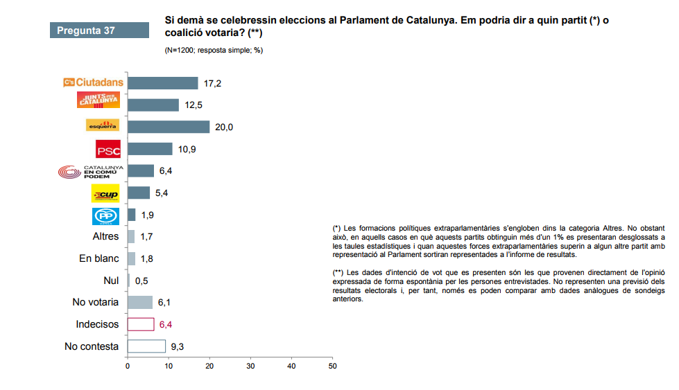 Intenciu00f3n de voto CEO febrero 2018