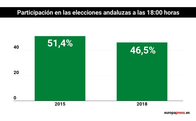 Participaciu00f3n elecciones andaluzas 2018 a las 18 horas