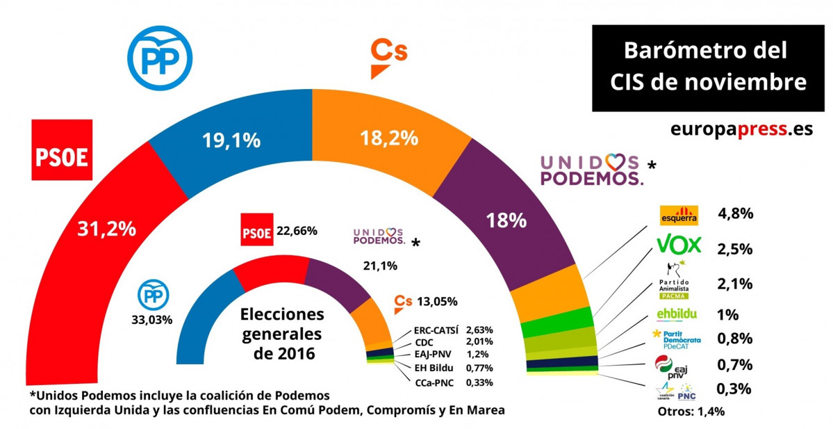 Barómetro del CIS  de noviembre