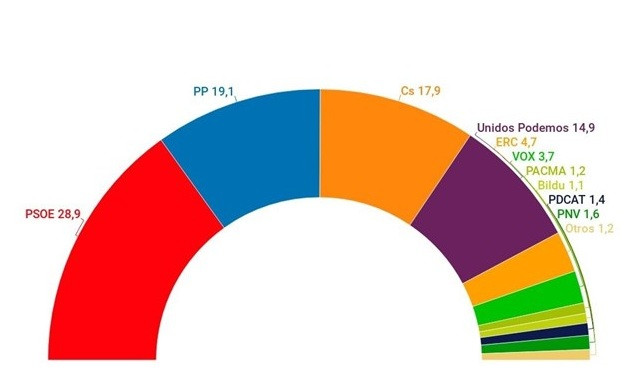 Barómetro del CIS Diciembre 2018