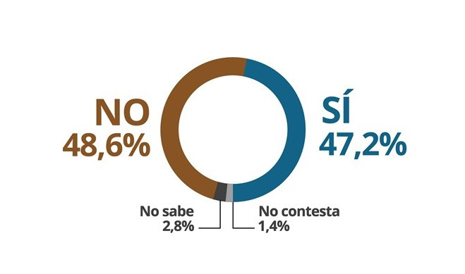 Encuesta postelectoral elecciones generales del CEO mayo 2018   portada