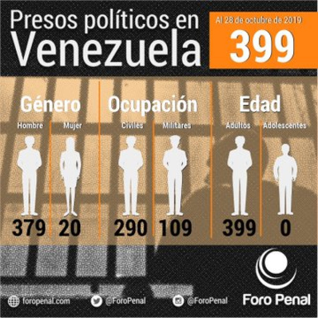 PresospolticosenVenezuela octubre2019