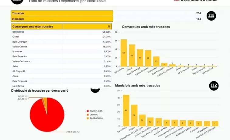 El 112 rep 234 trucades per pluges intenses fins a les 15 hores d'aquest diumenge a Catalunya