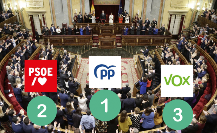 El PP dona el 'sorpasso' al PSOE i guanyaria unes eleccions generals, segons un sondeig