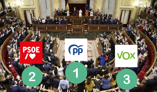 El PP dona el 'sorpasso' al PSOE i guanyaria unes eleccions generals, segons un sondeig