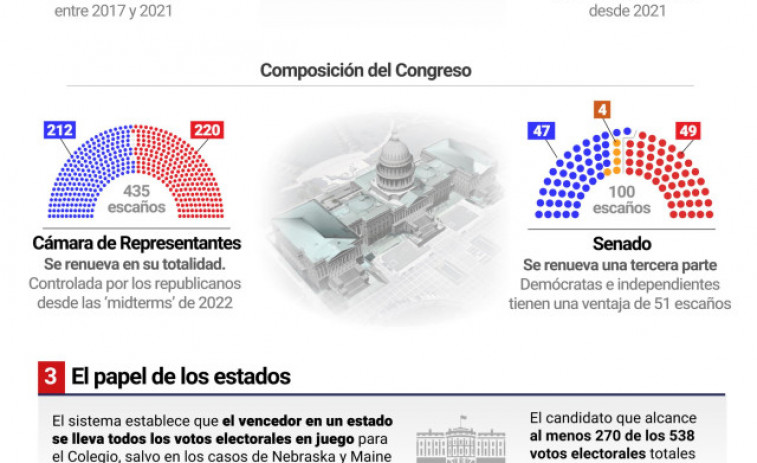 Quants vots dóna cada estat a les eleccions dels Estats Units?