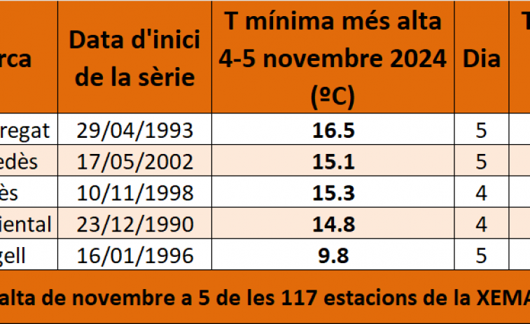 Rècord de pluges en les últimes dos setmanes a Catalunya: les dades que ha deixat el pas de la DANA