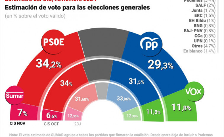 Els resultats del CIS després de la DANA: Qui guanyaria les eleccions generals?