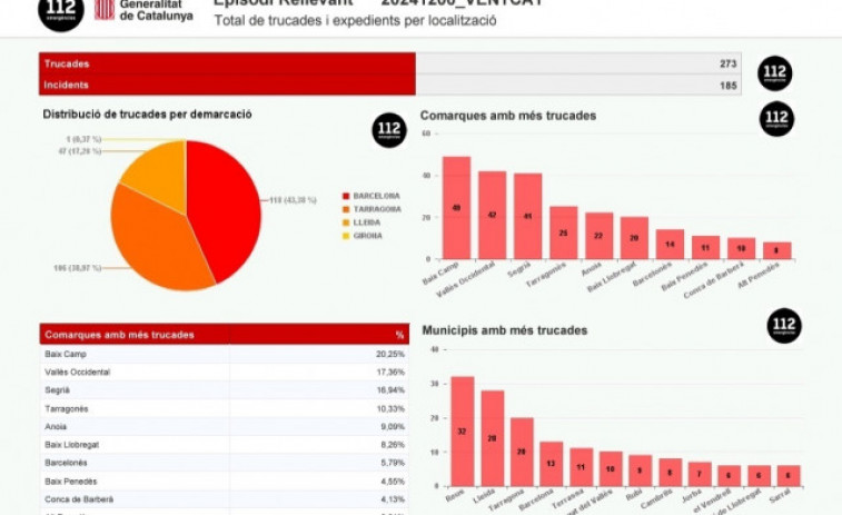 El 112 rep 516 trucades fins dissabte a les 17 hores pel vent a Catalunya