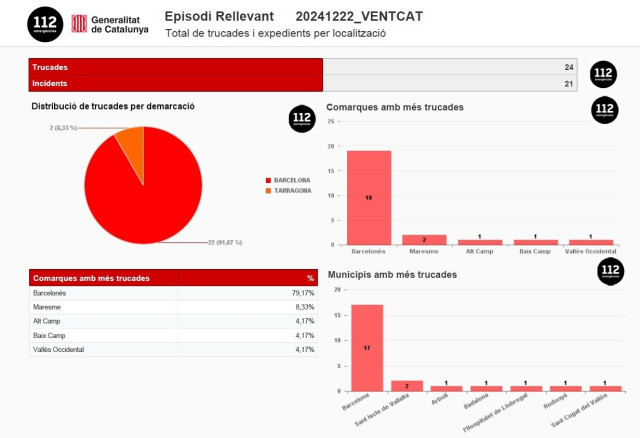 EuropaPress 6421075 resumen llamadas incidentes atendidos 112 17 horas catalunya
