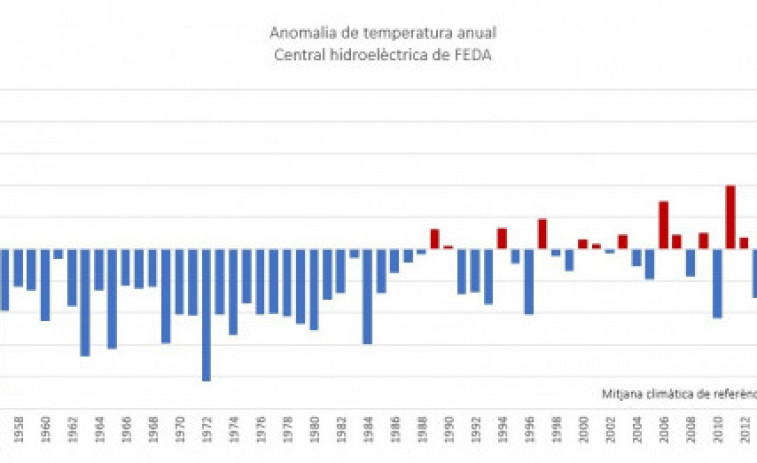 L'any 2024 ha estat el tercer més càlid a Andorra des del 1950