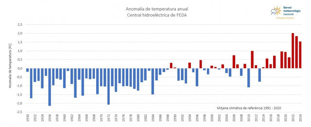 EuropaPress 6432230 grafico anomalia temperatura anual estacion central feda