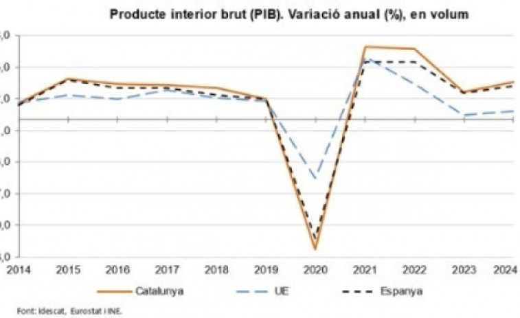 El PIB català va créixer per sobre de l'economia espanyola el 2024