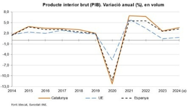 EuropaPress 6504501 variacion anual pib volumen