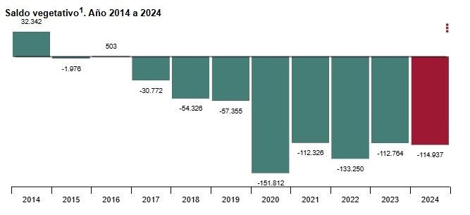 Població espanyola: cauen un 25% els naixements en l'última dècada