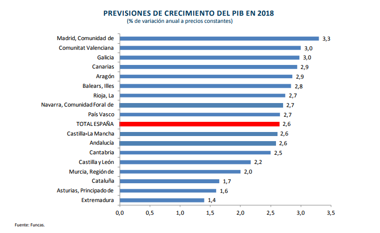 Gràfic previsió creixement pib 2018