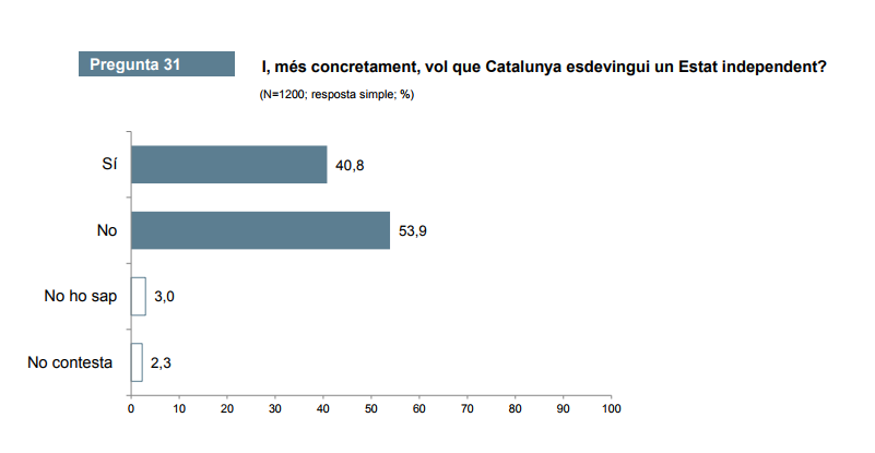 Catalunya com a estat independent CEO febrer 2018