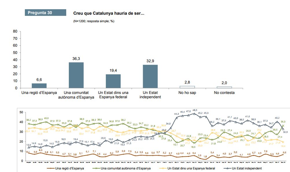 Cataluu00f1a deberu00eda ser CEO febrer 2018