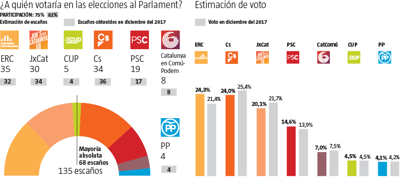 Sondeig l'avantguarda 240.618 parlament