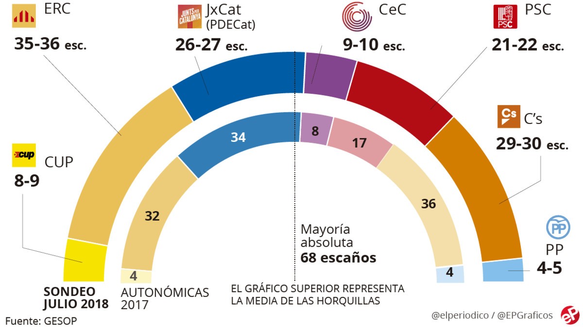 Sondeig gesop sobre les eleccions autonòmiques 1531671038080