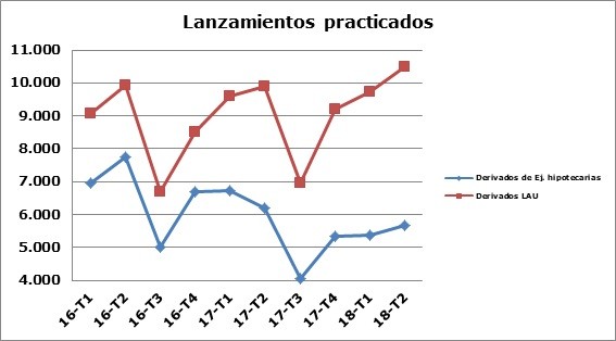 Llançaments practicats gru00e1fico 08.102.018