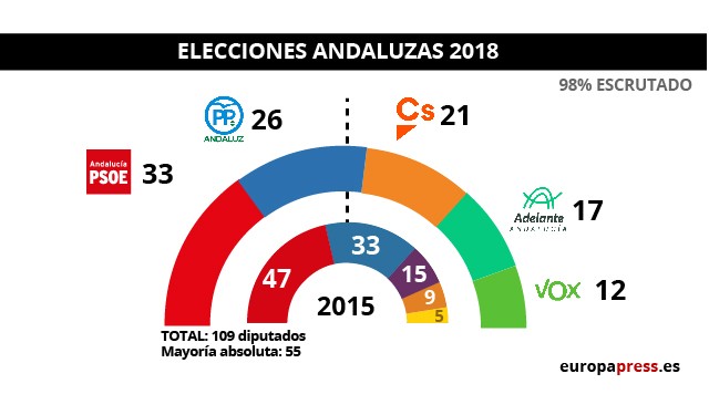 Resultats eleccions Andalucu00eda 2018