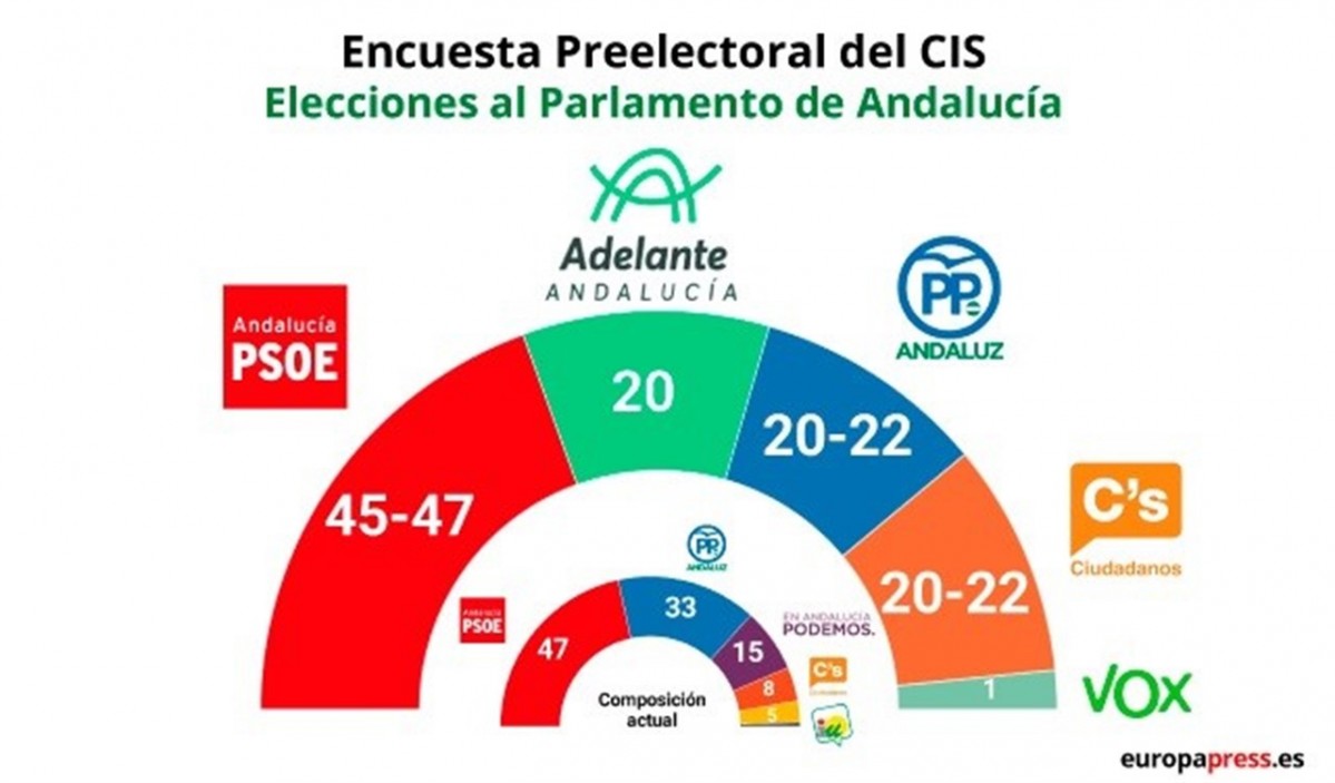 Enquesta del CIS per Andalucu00eda