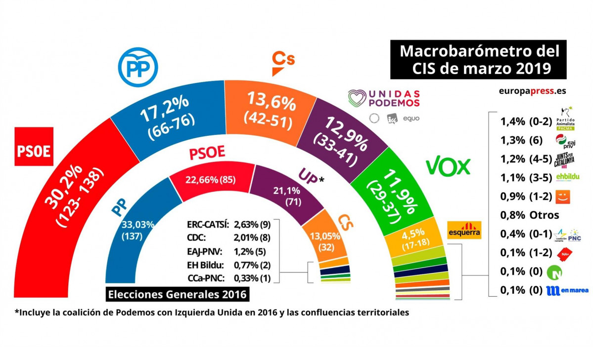 Macroenquesta cis abril 2019