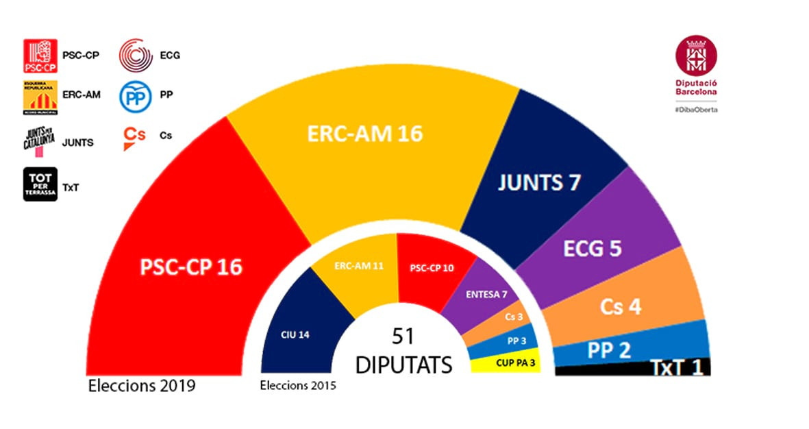 Resultat eleccions 2019 a la Diputaciu00f3n de Barcelona