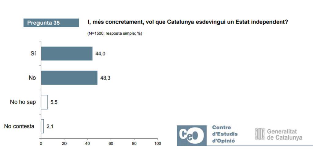 Pregunta Catalunya independent Baròmetre CEO juliol 2019