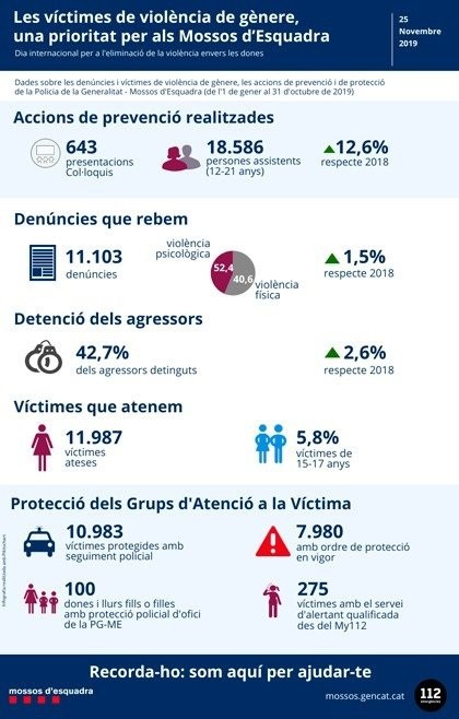 Mossos Violència de gu00e9nero