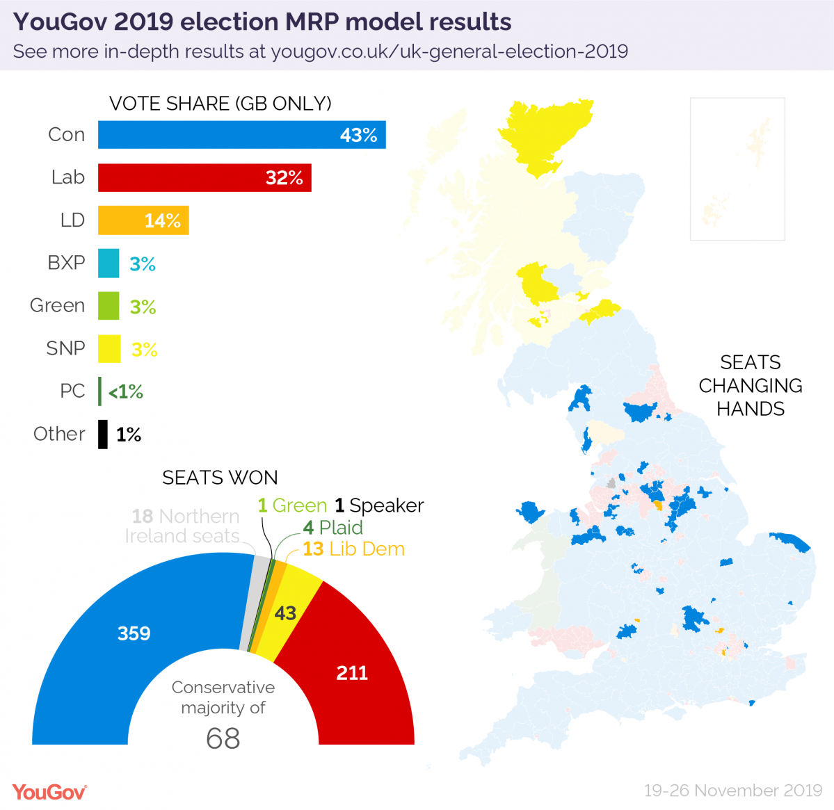 MRP ou200bYouGov prevu00e9 mayoru00eda absoluta per Boris Johnson i un resultat estrepitós per als Laboristes, de el 28 de novembre