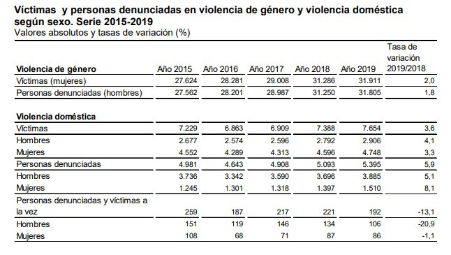 Sèrie 2015 2019 vu00edctimas i persones denunciades per maltractaments