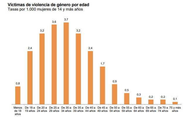 Vu00edctimas de violència de gu00e9nero per edat