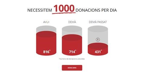 El Banc de Sang avisa del descenso de donaciones con el desconfinamiento comarcal