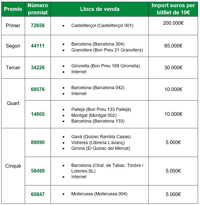 Premis de la Grossa de Cap d'Any 2021