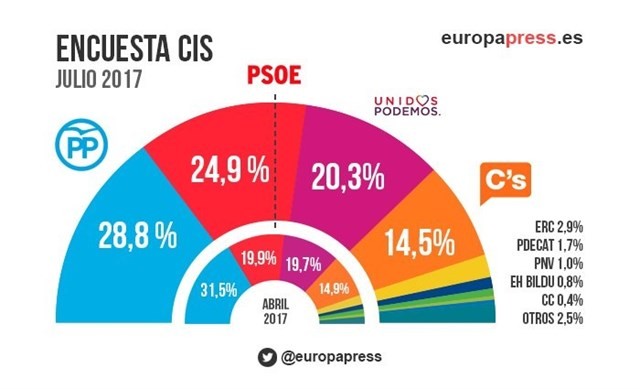 Enquesta CIS juliol 2017