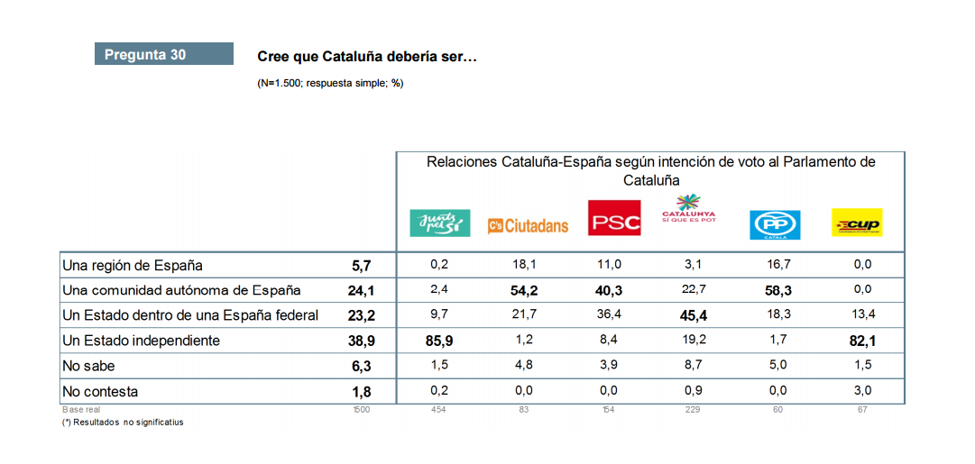 Cataluna hauria de ser partits