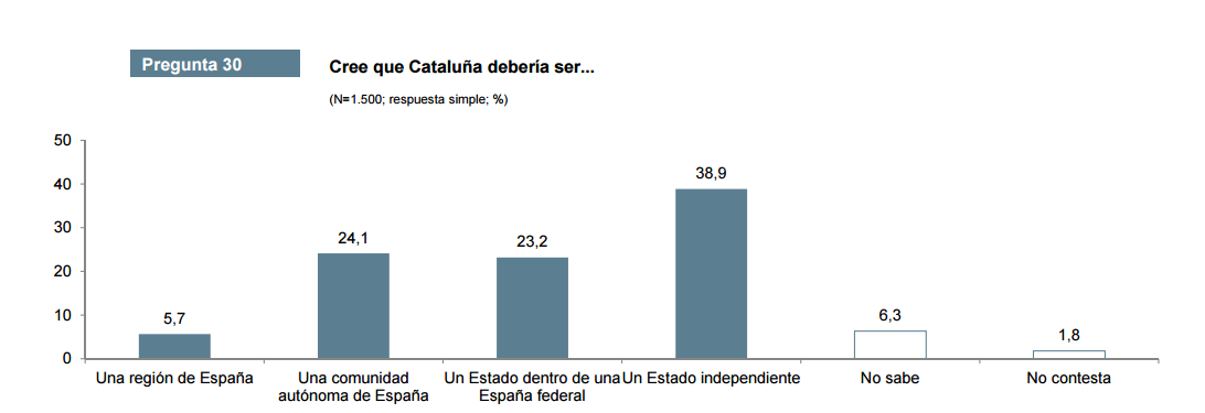 Cataluna hauria de ser diverses