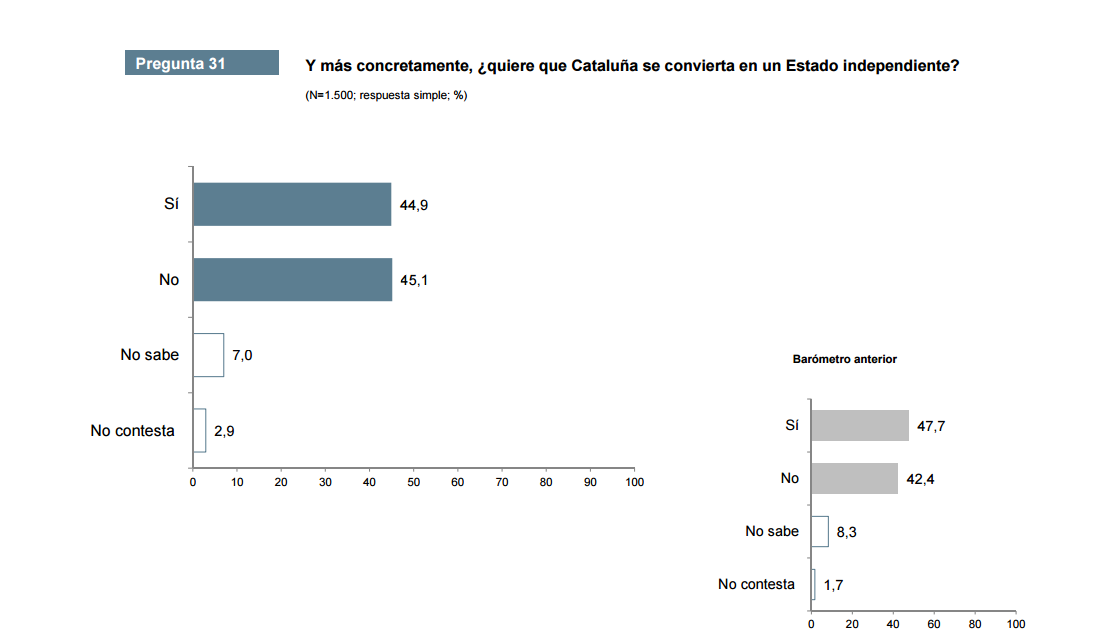 Cataluna estat independent