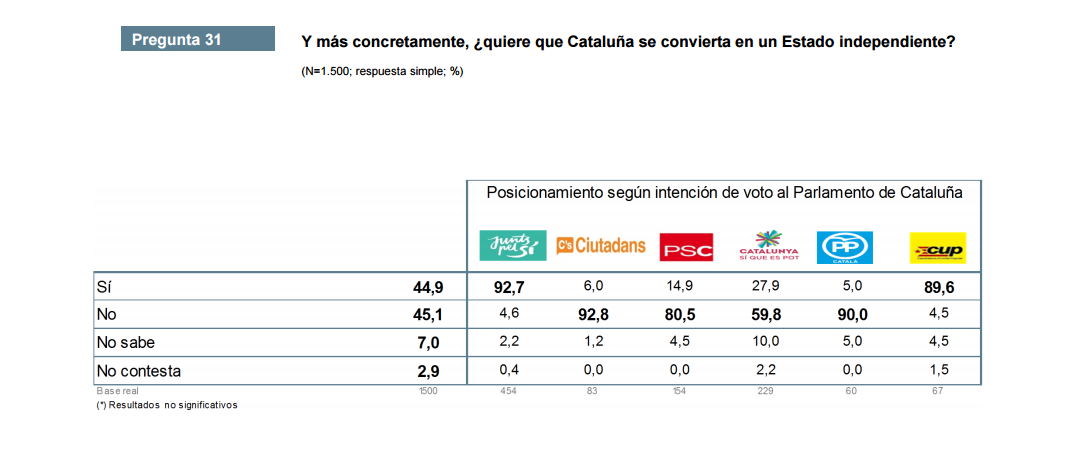 Cataluna estat independent partits