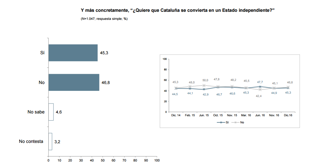 Conver estat indep