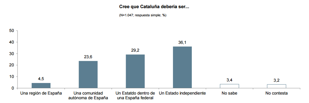 estat indep