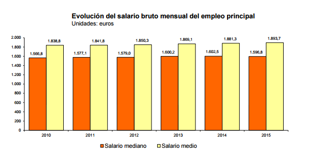 Evo salari brut