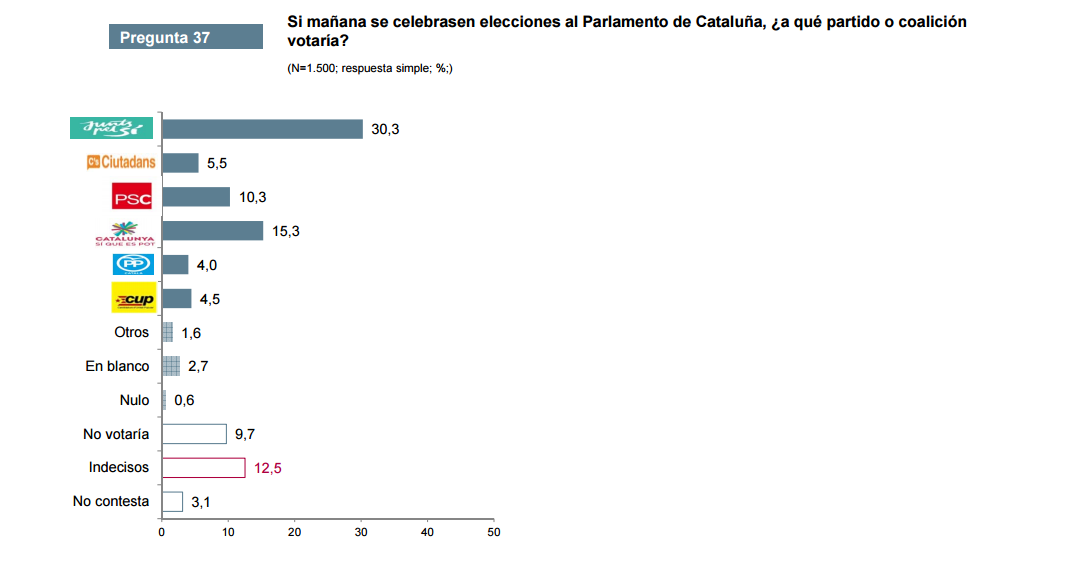 intenció vot